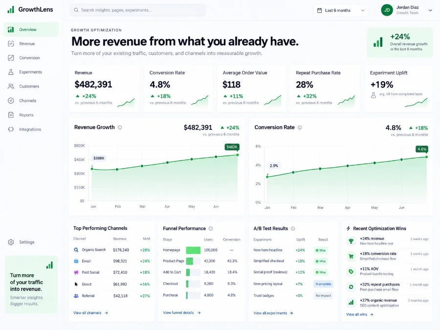 A growth dashboard showing revenue and conversion trends on a desk monitor