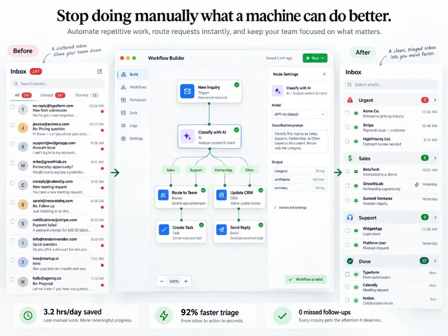 A workflow diagram comparing a manual process with an automated one